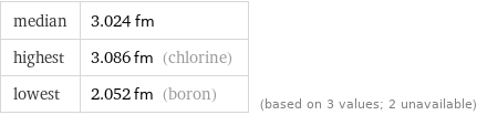 median | 3.024 fm highest | 3.086 fm (chlorine) lowest | 2.052 fm (boron) | (based on 3 values; 2 unavailable)