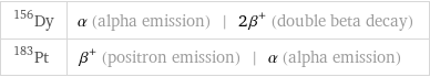 Dy-156 | α (alpha emission) | 2β^+ (double beta decay) Pt-183 | β^+ (positron emission) | α (alpha emission)