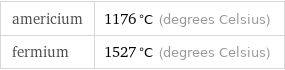 americium | 1176 °C (degrees Celsius) fermium | 1527 °C (degrees Celsius)