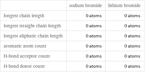  | sodium bromide | lithium bromide longest chain length | 0 atoms | 0 atoms longest straight chain length | 0 atoms | 0 atoms longest aliphatic chain length | 0 atoms | 0 atoms aromatic atom count | 0 atoms | 0 atoms H-bond acceptor count | 0 atoms | 0 atoms H-bond donor count | 0 atoms | 0 atoms