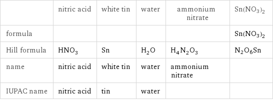  | nitric acid | white tin | water | ammonium nitrate | Sn(NO3)2 formula | | | | | Sn(NO3)2 Hill formula | HNO_3 | Sn | H_2O | H_4N_2O_3 | N2O6Sn name | nitric acid | white tin | water | ammonium nitrate |  IUPAC name | nitric acid | tin | water | | 