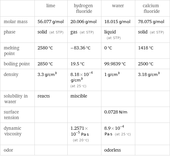  | lime | hydrogen fluoride | water | calcium fluoride molar mass | 56.077 g/mol | 20.006 g/mol | 18.015 g/mol | 78.075 g/mol phase | solid (at STP) | gas (at STP) | liquid (at STP) | solid (at STP) melting point | 2580 °C | -83.36 °C | 0 °C | 1418 °C boiling point | 2850 °C | 19.5 °C | 99.9839 °C | 2500 °C density | 3.3 g/cm^3 | 8.18×10^-4 g/cm^3 (at 25 °C) | 1 g/cm^3 | 3.18 g/cm^3 solubility in water | reacts | miscible | |  surface tension | | | 0.0728 N/m |  dynamic viscosity | | 1.2571×10^-5 Pa s (at 20 °C) | 8.9×10^-4 Pa s (at 25 °C) |  odor | | | odorless | 