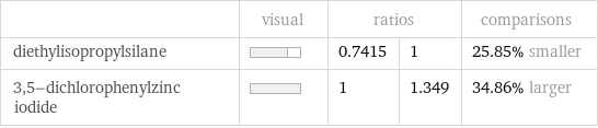  | visual | ratios | | comparisons diethylisopropylsilane | | 0.7415 | 1 | 25.85% smaller 3, 5-dichlorophenylzinc iodide | | 1 | 1.349 | 34.86% larger