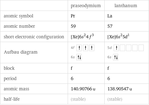  | praseodymium | lanthanum atomic symbol | Pr | La atomic number | 59 | 57 short electronic configuration | [Xe]6s^24f^3 | [Xe]6s^25d^1 Aufbau diagram | 4f  6s | 5d  6s  block | f | f period | 6 | 6 atomic mass | 140.90766 u | 138.90547 u half-life | (stable) | (stable)