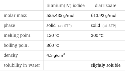  | titanium(IV) iodide | diatrizoate molar mass | 555.485 g/mol | 613.92 g/mol phase | solid (at STP) | solid (at STP) melting point | 150 °C | 300 °C boiling point | 360 °C |  density | 4.3 g/cm^3 |  solubility in water | | slightly soluble