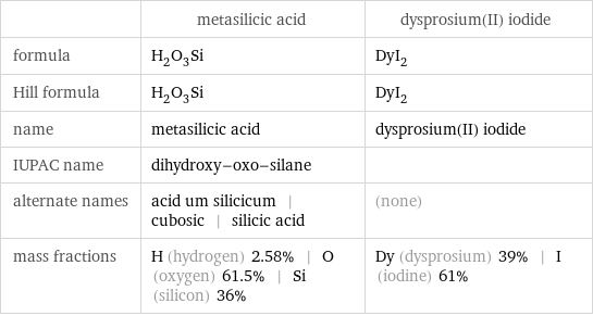  | metasilicic acid | dysprosium(II) iodide formula | H_2O_3Si | DyI_2 Hill formula | H_2O_3Si | DyI_2 name | metasilicic acid | dysprosium(II) iodide IUPAC name | dihydroxy-oxo-silane |  alternate names | acid um silicicum | cubosic | silicic acid | (none) mass fractions | H (hydrogen) 2.58% | O (oxygen) 61.5% | Si (silicon) 36% | Dy (dysprosium) 39% | I (iodine) 61%