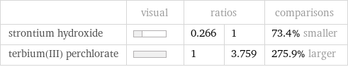  | visual | ratios | | comparisons strontium hydroxide | | 0.266 | 1 | 73.4% smaller terbium(III) perchlorate | | 1 | 3.759 | 275.9% larger