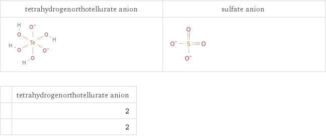   | tetrahydrogenorthotellurate anion  | 2  | 2