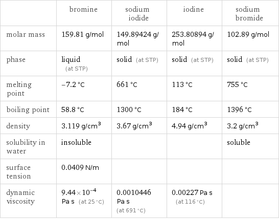  | bromine | sodium iodide | iodine | sodium bromide molar mass | 159.81 g/mol | 149.89424 g/mol | 253.80894 g/mol | 102.89 g/mol phase | liquid (at STP) | solid (at STP) | solid (at STP) | solid (at STP) melting point | -7.2 °C | 661 °C | 113 °C | 755 °C boiling point | 58.8 °C | 1300 °C | 184 °C | 1396 °C density | 3.119 g/cm^3 | 3.67 g/cm^3 | 4.94 g/cm^3 | 3.2 g/cm^3 solubility in water | insoluble | | | soluble surface tension | 0.0409 N/m | | |  dynamic viscosity | 9.44×10^-4 Pa s (at 25 °C) | 0.0010446 Pa s (at 691 °C) | 0.00227 Pa s (at 116 °C) | 