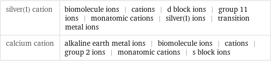 silver(I) cation | biomolecule ions | cations | d block ions | group 11 ions | monatomic cations | silver(I) ions | transition metal ions calcium cation | alkaline earth metal ions | biomolecule ions | cations | group 2 ions | monatomic cations | s block ions