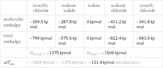  | iron(III) chloride | sodium iodide | iodine | sodium chloride | iron(II) chloride molecular enthalpy | -399.5 kJ/mol | -287.8 kJ/mol | 0 kJ/mol | -411.2 kJ/mol | -341.8 kJ/mol total enthalpy | -799 kJ/mol | -575.6 kJ/mol | 0 kJ/mol | -822.4 kJ/mol | -683.6 kJ/mol  | H_initial = -1375 kJ/mol | | H_final = -1506 kJ/mol | |  ΔH_rxn^0 | -1506 kJ/mol - -1375 kJ/mol = -131.4 kJ/mol (exothermic) | | | |  