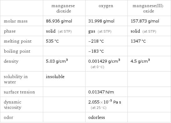  | manganese dioxide | oxygen | manganese(III) oxide molar mass | 86.936 g/mol | 31.998 g/mol | 157.873 g/mol phase | solid (at STP) | gas (at STP) | solid (at STP) melting point | 535 °C | -218 °C | 1347 °C boiling point | | -183 °C |  density | 5.03 g/cm^3 | 0.001429 g/cm^3 (at 0 °C) | 4.5 g/cm^3 solubility in water | insoluble | |  surface tension | | 0.01347 N/m |  dynamic viscosity | | 2.055×10^-5 Pa s (at 25 °C) |  odor | | odorless | 