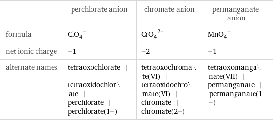  | perchlorate anion | chromate anion | permanganate anion formula | (ClO_4)^- | (CrO_4)^(2-) | (MnO_4)^- net ionic charge | -1 | -2 | -1 alternate names | tetraoxochlorate | tetraoxidochlorate | perchlorate | perchlorate(1-) | tetraoxochromate(VI) | tetraoxidochromate(VI) | chromate | chromate(2-) | tetraoxomanganate(VII) | permanganate | permanganate(1-)