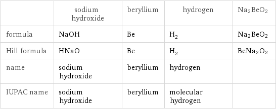  | sodium hydroxide | beryllium | hydrogen | Na2BeO2 formula | NaOH | Be | H_2 | Na2BeO2 Hill formula | HNaO | Be | H_2 | BeNa2O2 name | sodium hydroxide | beryllium | hydrogen |  IUPAC name | sodium hydroxide | beryllium | molecular hydrogen | 