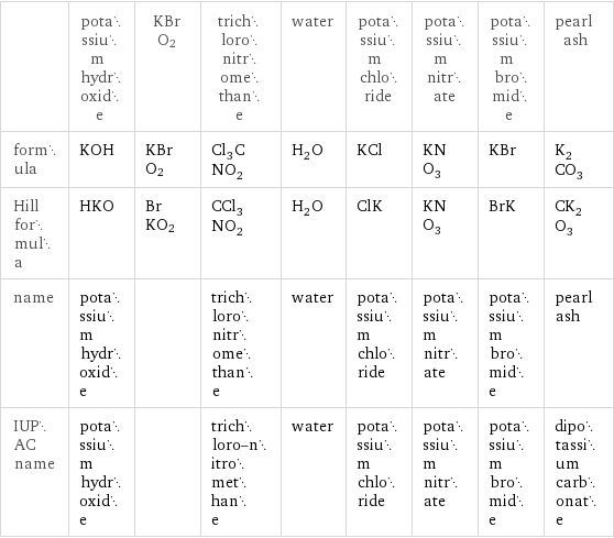  | potassium hydroxide | KBrO2 | trichloronitromethane | water | potassium chloride | potassium nitrate | potassium bromide | pearl ash formula | KOH | KBrO2 | Cl_3CNO_2 | H_2O | KCl | KNO_3 | KBr | K_2CO_3 Hill formula | HKO | BrKO2 | CCl_3NO_2 | H_2O | ClK | KNO_3 | BrK | CK_2O_3 name | potassium hydroxide | | trichloronitromethane | water | potassium chloride | potassium nitrate | potassium bromide | pearl ash IUPAC name | potassium hydroxide | | trichloro-nitromethane | water | potassium chloride | potassium nitrate | potassium bromide | dipotassium carbonate