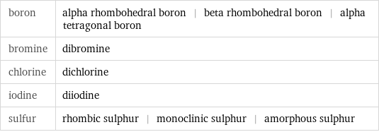 boron | alpha rhombohedral boron | beta rhombohedral boron | alpha tetragonal boron bromine | dibromine chlorine | dichlorine iodine | diiodine sulfur | rhombic sulphur | monoclinic sulphur | amorphous sulphur