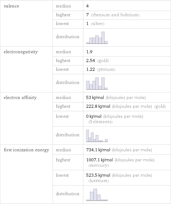 valence | median | 4  | highest | 7 (rhenium and bohrium)  | lowest | 1 (silver)  | distribution |  electronegativity | median | 1.9  | highest | 2.54 (gold)  | lowest | 1.22 (yttrium)  | distribution |  electron affinity | median | 53 kJ/mol (kilojoules per mole)  | highest | 222.8 kJ/mol (kilojoules per mole) (gold)  | lowest | 0 kJ/mol (kilojoules per mole) (5 elements)  | distribution |  first ionization energy | median | 734.1 kJ/mol (kilojoules per mole)  | highest | 1007.1 kJ/mol (kilojoules per mole) (mercury)  | lowest | 523.5 kJ/mol (kilojoules per mole) (lutetium)  | distribution | 