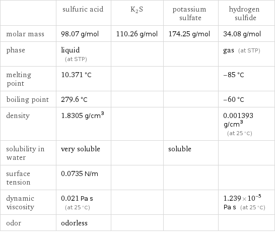  | sulfuric acid | K2S | potassium sulfate | hydrogen sulfide molar mass | 98.07 g/mol | 110.26 g/mol | 174.25 g/mol | 34.08 g/mol phase | liquid (at STP) | | | gas (at STP) melting point | 10.371 °C | | | -85 °C boiling point | 279.6 °C | | | -60 °C density | 1.8305 g/cm^3 | | | 0.001393 g/cm^3 (at 25 °C) solubility in water | very soluble | | soluble |  surface tension | 0.0735 N/m | | |  dynamic viscosity | 0.021 Pa s (at 25 °C) | | | 1.239×10^-5 Pa s (at 25 °C) odor | odorless | | | 