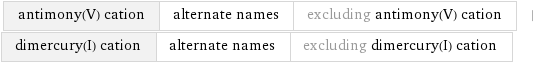 antimony(V) cation | alternate names | excluding antimony(V) cation | dimercury(I) cation | alternate names | excluding dimercury(I) cation