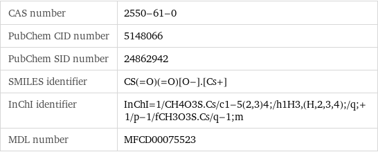 CAS number | 2550-61-0 PubChem CID number | 5148066 PubChem SID number | 24862942 SMILES identifier | CS(=O)(=O)[O-].[Cs+] InChI identifier | InChI=1/CH4O3S.Cs/c1-5(2, 3)4;/h1H3, (H, 2, 3, 4);/q;+1/p-1/fCH3O3S.Cs/q-1;m MDL number | MFCD00075523