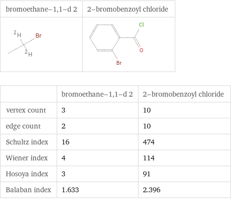   | bromoethane-1, 1-d 2 | 2-bromobenzoyl chloride vertex count | 3 | 10 edge count | 2 | 10 Schultz index | 16 | 474 Wiener index | 4 | 114 Hosoya index | 3 | 91 Balaban index | 1.633 | 2.396