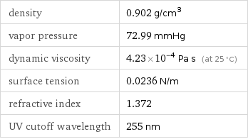 density | 0.902 g/cm^3 vapor pressure | 72.99 mmHg dynamic viscosity | 4.23×10^-4 Pa s (at 25 °C) surface tension | 0.0236 N/m refractive index | 1.372 UV cutoff wavelength | 255 nm