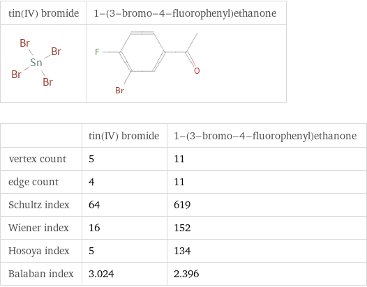   | tin(IV) bromide | 1-(3-bromo-4-fluorophenyl)ethanone vertex count | 5 | 11 edge count | 4 | 11 Schultz index | 64 | 619 Wiener index | 16 | 152 Hosoya index | 5 | 134 Balaban index | 3.024 | 2.396