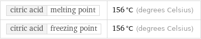 citric acid | melting point | 156 °C (degrees Celsius) citric acid | freezing point | 156 °C (degrees Celsius)
