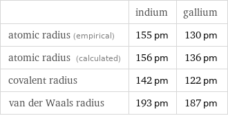  | indium | gallium atomic radius (empirical) | 155 pm | 130 pm atomic radius (calculated) | 156 pm | 136 pm covalent radius | 142 pm | 122 pm van der Waals radius | 193 pm | 187 pm