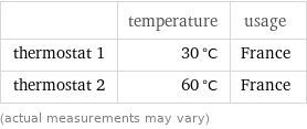  | temperature | usage thermostat 1 | 30 °C | France thermostat 2 | 60 °C | France (actual measurements may vary)