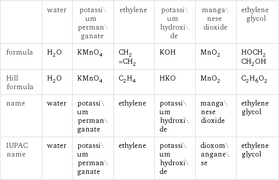  | water | potassium permanganate | ethylene | potassium hydroxide | manganese dioxide | ethylene glycol formula | H_2O | KMnO_4 | CH_2=CH_2 | KOH | MnO_2 | HOCH_2CH_2OH Hill formula | H_2O | KMnO_4 | C_2H_4 | HKO | MnO_2 | C_2H_6O_2 name | water | potassium permanganate | ethylene | potassium hydroxide | manganese dioxide | ethylene glycol IUPAC name | water | potassium permanganate | ethylene | potassium hydroxide | dioxomanganese | ethylene glycol