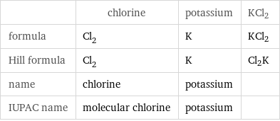  | chlorine | potassium | KCl2 formula | Cl_2 | K | KCl2 Hill formula | Cl_2 | K | Cl2K name | chlorine | potassium |  IUPAC name | molecular chlorine | potassium | 