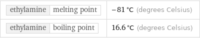 ethylamine | melting point | -81 °C (degrees Celsius) ethylamine | boiling point | 16.6 °C (degrees Celsius)