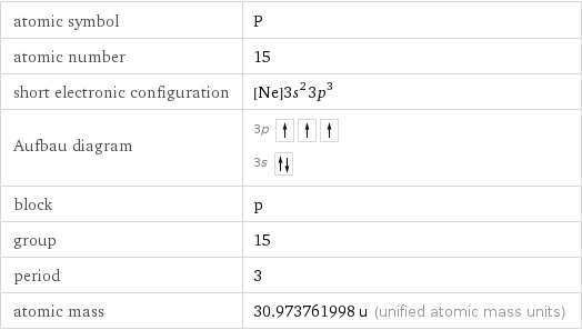atomic symbol | P atomic number | 15 short electronic configuration | [Ne]3s^23p^3 Aufbau diagram | 3p  3s  block | p group | 15 period | 3 atomic mass | 30.973761998 u (unified atomic mass units)