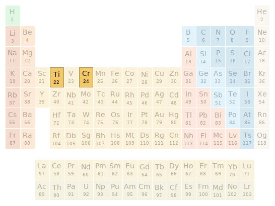 Periodic table location