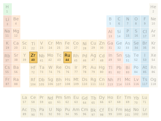 Periodic table location