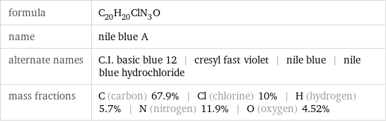 formula | C_20H_20ClN_3O name | nile blue A alternate names | C.I. basic blue 12 | cresyl fast violet | nile blue | nile blue hydrochloride mass fractions | C (carbon) 67.9% | Cl (chlorine) 10% | H (hydrogen) 5.7% | N (nitrogen) 11.9% | O (oxygen) 4.52%