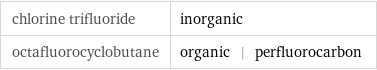 chlorine trifluoride | inorganic octafluorocyclobutane | organic | perfluorocarbon