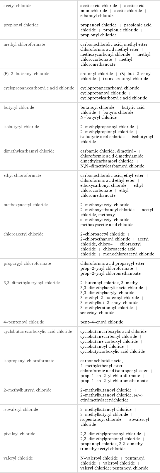 acetyl chloride | acetic acid chloride | acetic acid monochloride | acetic chloride | ethanoyl chloride propionyl chloride | propanoyl chloride | propionic acid chloride | propionic chloride | propionyl chiloride methyl chloroformate | carbonochloridic acid, methyl ester | chloroformic acid methyl ester | methoxycarbonyl chloride | methyl chlorocarbonate | methyl chloromethanoate (E)-2-butenoyl chloride | crotonyl chloride | (E)-but-2-enoyl chloride | trans-crotonyl chloride cyclopropanecarboxylic acid chloride | cyclopropanecarbonyl chloride | cyclopropanoyl chloride | cyclopropylcarboxylic acid chloride butyryl chloride | butanoyl chloride | butyric acid chloride | butyric chloride | N-butyryl chloride isobutyryl chloride | 2-methylpropanoyl chloride | 2-methylpropionyl chloride | isobutyric acid chloride | isobutyroyl chloride dimethylcarbamyl chloride | carbamic chloride, dimethyl- | chloroformic acid dimethylamide | dimethylcarbamoyl chloride | N, N-dimethylcarbamoyl chloride ethyl chloroformate | carbonochloridic acid, ethyl ester | chloroformic acid ethyl ester | ethoxycarbonyl chloride | ethyl chlorocarbonate | ethyl chloromethanoate methoxyacetyl chloride | 2-methoxyacetyl chloride | 2-methoxyethanoyl chloride | acetyl chloride, methoxy- | a-methoxyacetyl chloride | methoxyacetic acid chloride chloroacetyl chloride | 2-chloroacetyl chloride | 2-chloroethanoyl chloride | acetyl chloride, chloro- | chloracetyl chloride | chloroacetic acid chloride | monochloroacetyl chloride propargyl chloroformate | chloroformic acid propargyl ester | prop-2-ynyl chloroformate | prop-2-ynyl chloromethanoate 3, 3-dimethylacryloyl chloride | 2-butenoyl chloride, 3-methyl- | 3, 3-dimethylacrylic acid chloride | 3, 3-dimethylacrylyl chloride | 3-methyl-2-butenoyl chloride | 3-methylbut-2-enoyl chloride | 3-methylcrotonoyl chloride | senecioyl chloride 4-pentenoyl chloride | pent-4-enoyl chloride cyclobutanecarboxylic acid chloride | cyclobutancarboxylic acid chloride | cyclobutanecarbonyl chloride | cyclobutane carboxyl chloride | cyclobutanoyl chloride | cyclobutylcarboxylic acid chloride isopropenyl chloroformate | carbonochloridic acid, 1-methylethenyl ester | chloroformic acid isopropenyl ester | prop-1-en-2-yl chloroformate | prop-1-en-2-yl chloromethanoate 2-methylbutyryl chloride | 2-methylbutanoyl chloride | 2-methylbutanoyl chloride, (+/-) | ethylmethylacetylchloride isovaleryl chloride | 3-methylbutanoyl chloride | 3-methylbutyryl chloride | isopentanoyl chloride | isovaleroyl chloride pivaloyl chloride | 2, 2-dimethylpropanoyl chloride | 2, 2-dimethylpropionyl chloride | propanoyl chloride, 2, 2-dimethyl- | trimethylacetyl chloride valeryl chloride | N-valeroyl chloride | pentanoyl chloride | valeroyl chloride | valeryl chloride; pentanoyl chloride