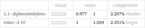  | visual | ratios | | comparisons 1, 1-diphenylethylene | | 0.977 | 1 | 2.297% smaller tolan-d 10 | | 1 | 1.024 | 2.351% larger