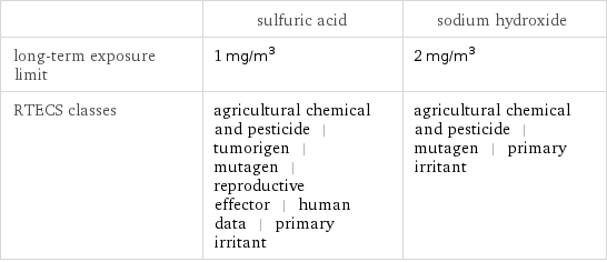  | sulfuric acid | sodium hydroxide long-term exposure limit | 1 mg/m^3 | 2 mg/m^3 RTECS classes | agricultural chemical and pesticide | tumorigen | mutagen | reproductive effector | human data | primary irritant | agricultural chemical and pesticide | mutagen | primary irritant