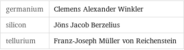 germanium | Clemens Alexander Winkler silicon | Jöns Jacob Berzelius tellurium | Franz-Joseph Müller von Reichenstein