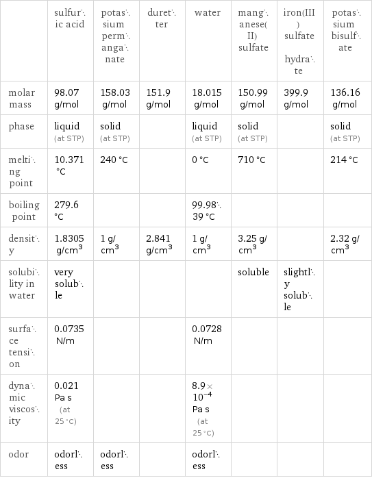  | sulfuric acid | potassium permanganate | duretter | water | manganese(II) sulfate | iron(III) sulfate hydrate | potassium bisulfate molar mass | 98.07 g/mol | 158.03 g/mol | 151.9 g/mol | 18.015 g/mol | 150.99 g/mol | 399.9 g/mol | 136.16 g/mol phase | liquid (at STP) | solid (at STP) | | liquid (at STP) | solid (at STP) | | solid (at STP) melting point | 10.371 °C | 240 °C | | 0 °C | 710 °C | | 214 °C boiling point | 279.6 °C | | | 99.9839 °C | | |  density | 1.8305 g/cm^3 | 1 g/cm^3 | 2.841 g/cm^3 | 1 g/cm^3 | 3.25 g/cm^3 | | 2.32 g/cm^3 solubility in water | very soluble | | | | soluble | slightly soluble |  surface tension | 0.0735 N/m | | | 0.0728 N/m | | |  dynamic viscosity | 0.021 Pa s (at 25 °C) | | | 8.9×10^-4 Pa s (at 25 °C) | | |  odor | odorless | odorless | | odorless | | | 