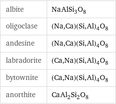 albite | NaAlSi_3O_8 oligoclase | (Na, Ca)(Si, Al)_4O_8 andesine | (Na, Ca)(Si, Al)_4O_8 labradorite | (Ca, Na)(Si, Al)_4O_8 bytownite | (Ca, Na)(Si, Al)_4O_8 anorthite | CaAl_2Si_2O_8