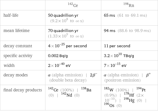  | Ce-142 | Rn-198 half-life | 50 quadrillion yr (9.2×10^8 to ∞ s) | 65 ms (61 to 69.1 ms) mean lifetime | 70 quadrillion yr (1.33×10^9 to ∞ s) | 94 ms (88.6 to 98.9 ms) decay constant | 4×10^-25 per second | 11 per second specific activity | 0.002 Bq/g | 3.2×10^10 TBq/g width | 2×10^-40 eV | 7×10^-15 eV decay modes | α (alpha emission) | 2β^- (double beta decay) | α (alpha emission) | β^+ (positron emission) final decay products | Ce-142 (100%) | Ba-138 (0) | Nd-142 (0) | W-182 (100%) | Pt-194 (0.9%) | Hf-178 (2×10^-10) | Hg-198 (0) | Os-190 (0)