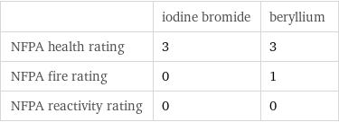  | iodine bromide | beryllium NFPA health rating | 3 | 3 NFPA fire rating | 0 | 1 NFPA reactivity rating | 0 | 0