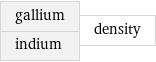 gallium indium | density