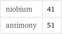 niobium | 41 antimony | 51