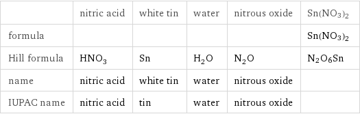  | nitric acid | white tin | water | nitrous oxide | Sn(NO3)2 formula | | | | | Sn(NO3)2 Hill formula | HNO_3 | Sn | H_2O | N_2O | N2O6Sn name | nitric acid | white tin | water | nitrous oxide |  IUPAC name | nitric acid | tin | water | nitrous oxide | 