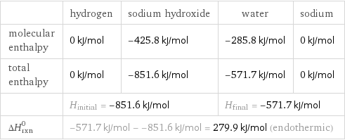  | hydrogen | sodium hydroxide | water | sodium molecular enthalpy | 0 kJ/mol | -425.8 kJ/mol | -285.8 kJ/mol | 0 kJ/mol total enthalpy | 0 kJ/mol | -851.6 kJ/mol | -571.7 kJ/mol | 0 kJ/mol  | H_initial = -851.6 kJ/mol | | H_final = -571.7 kJ/mol |  ΔH_rxn^0 | -571.7 kJ/mol - -851.6 kJ/mol = 279.9 kJ/mol (endothermic) | | |  